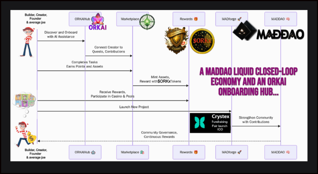 MADDAO Liquid Closed-Loop Economy
